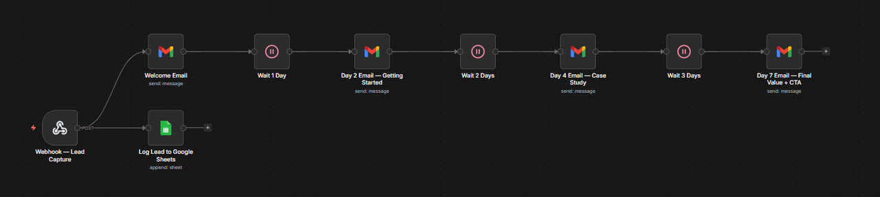 n8n workflow: a webhook captures each lead, logs it to Google Sheets, and runs a 7-day email nurture sequence